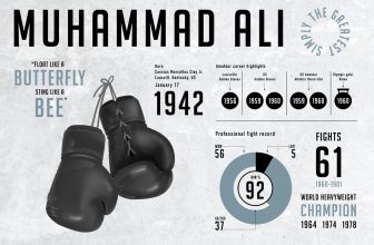 Muhammad Ali infografica sulla carriera sportiva.