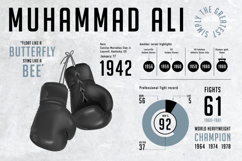 Muhammad Ali infografica sulla carriera sportiva.