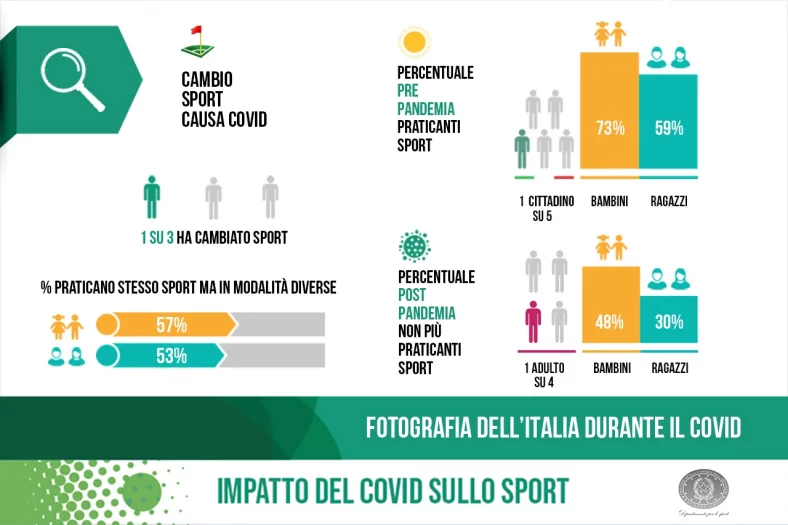 Infografica che parla dell'impatto del covid sullo sport.